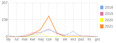 Wykres roczny blog rowerowy BeataS.bikestats.pl